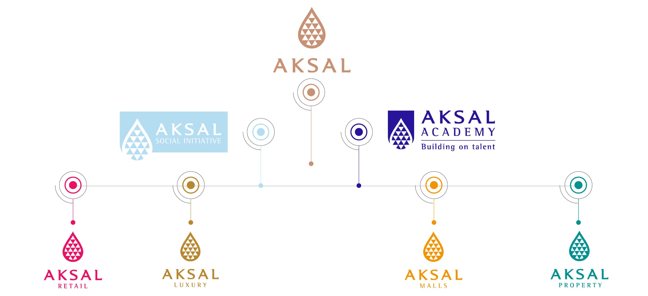 Groupe Aksal organigrame